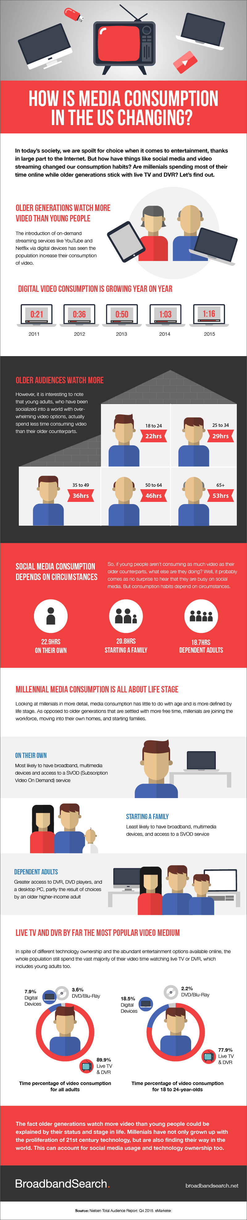 Media Consumption Habits Infographic