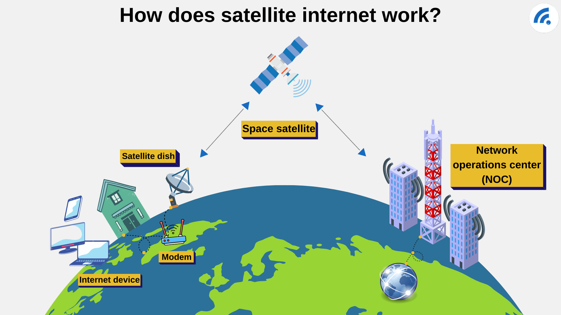 An illustration of how satellite internet works