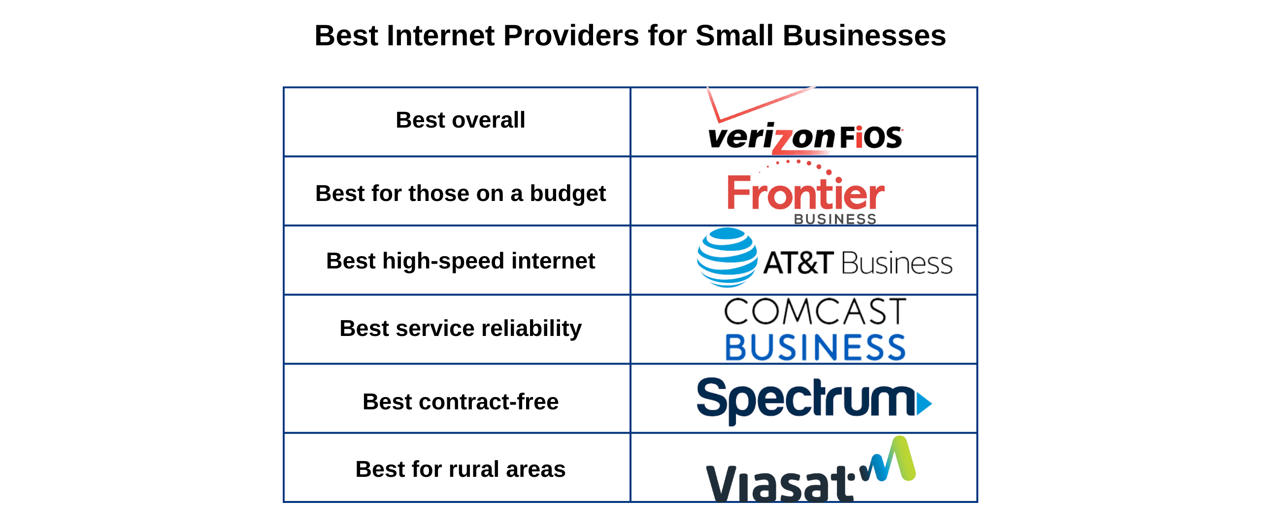 Best Internet Providers for Small Businesses 2022