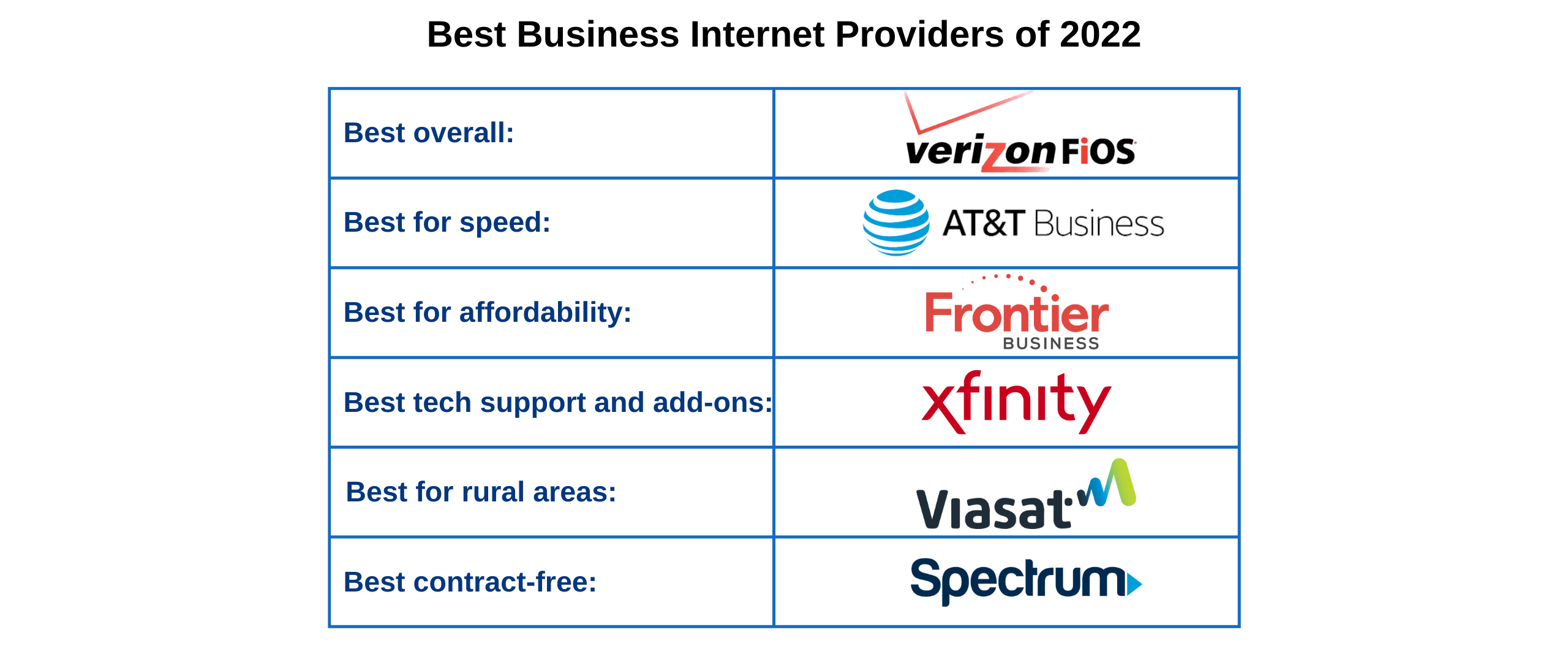 Best Internet Providers for Businesses of All Kind 2022