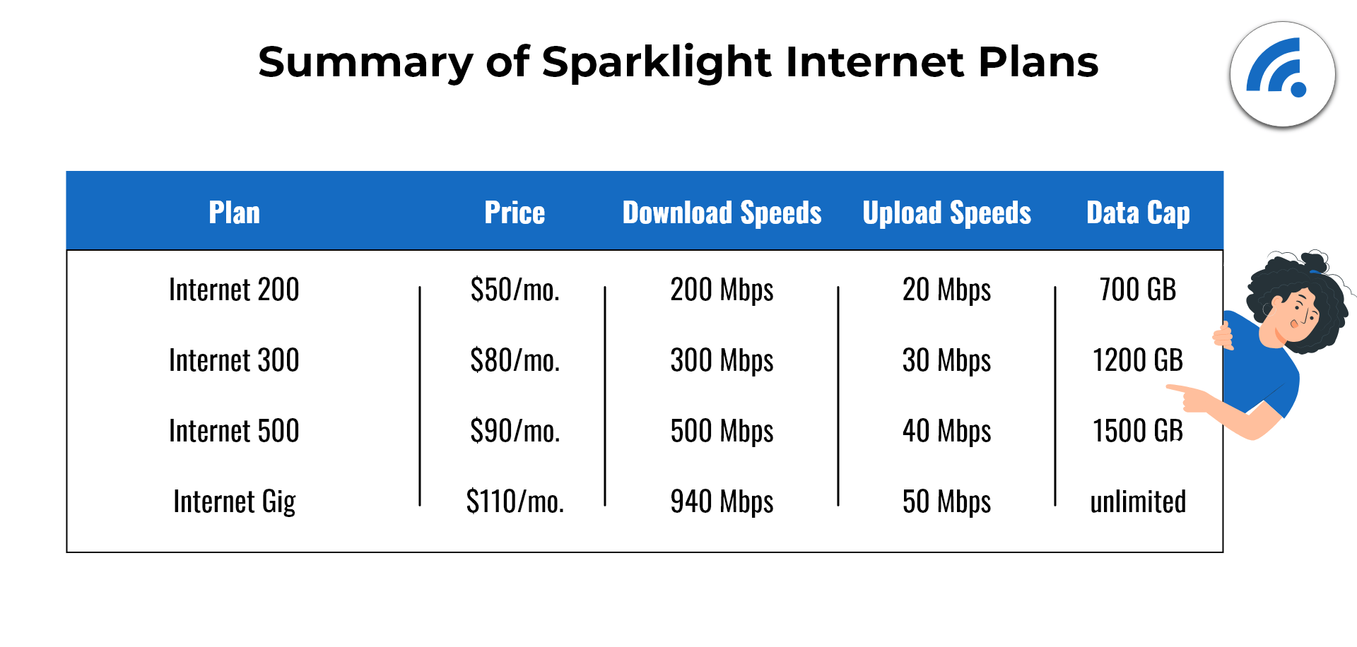 A table of the summary of Sparklight internet plans