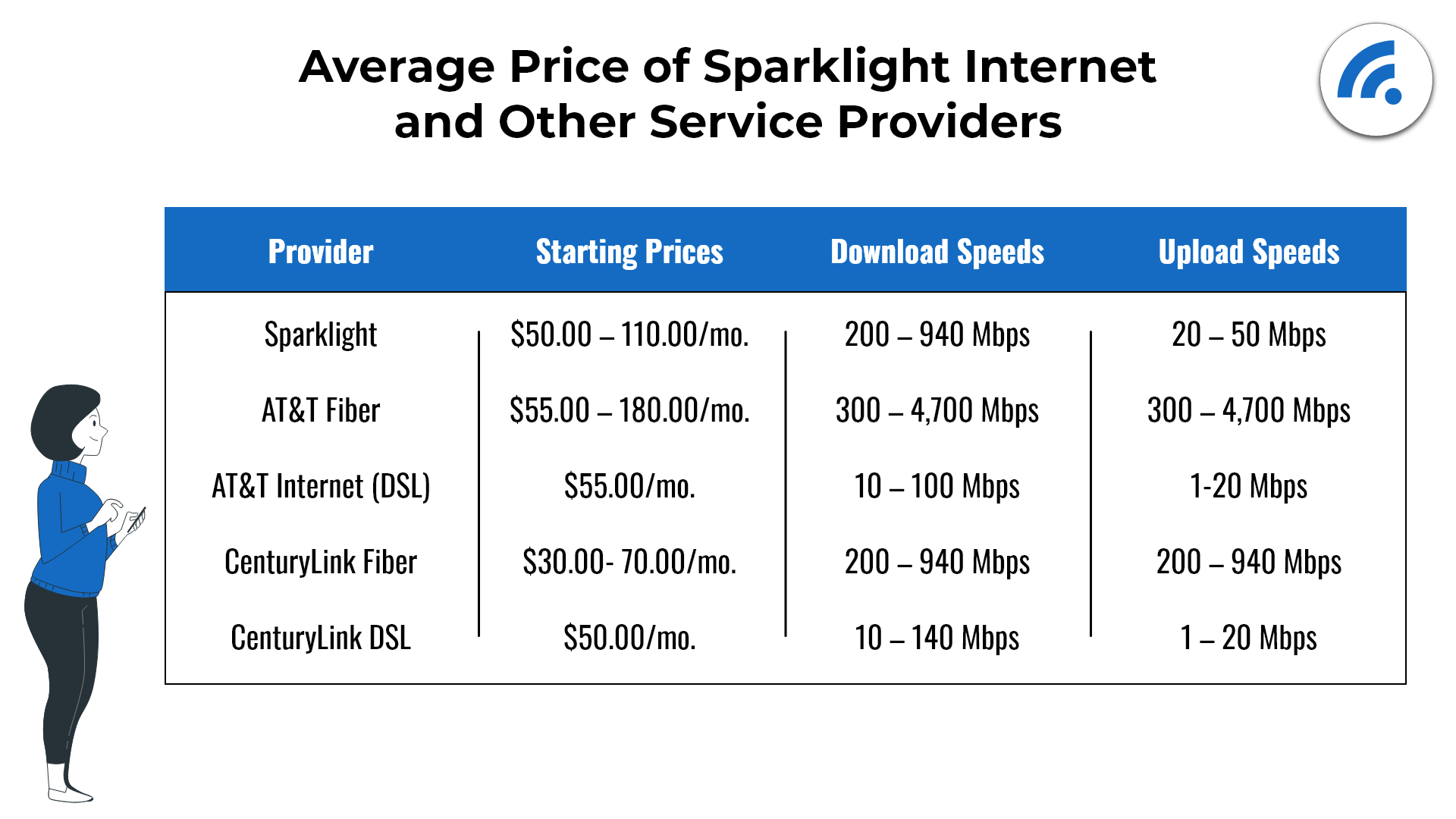 Table comparison of the Average price of Sparklight internet and other internet providers
