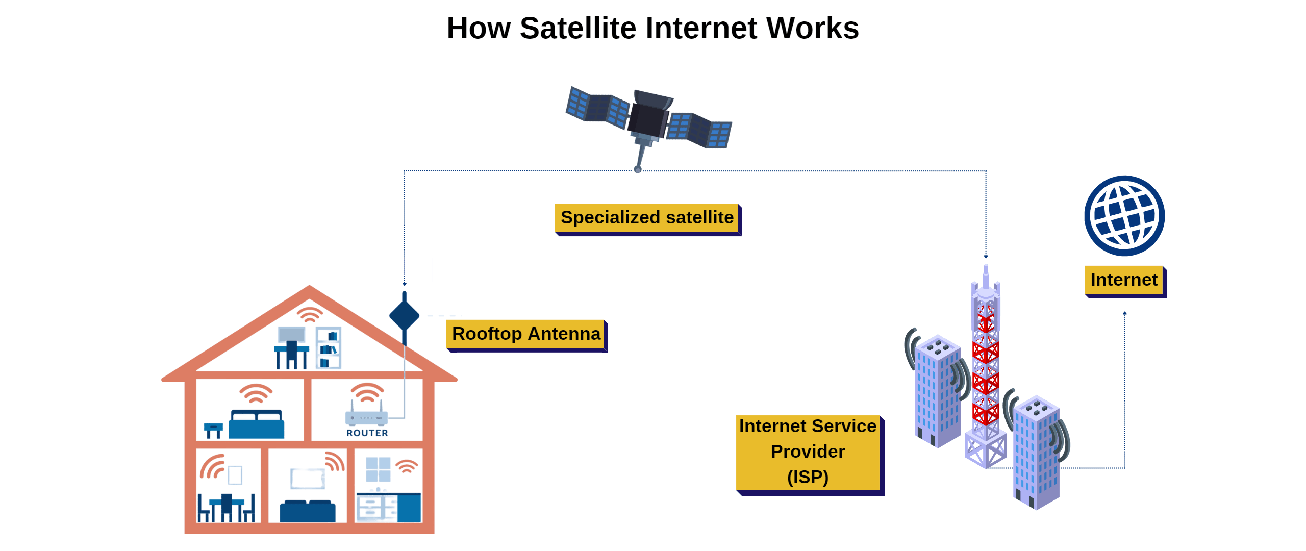 Guide To Locating Satellite Internet Providers By Zip Code