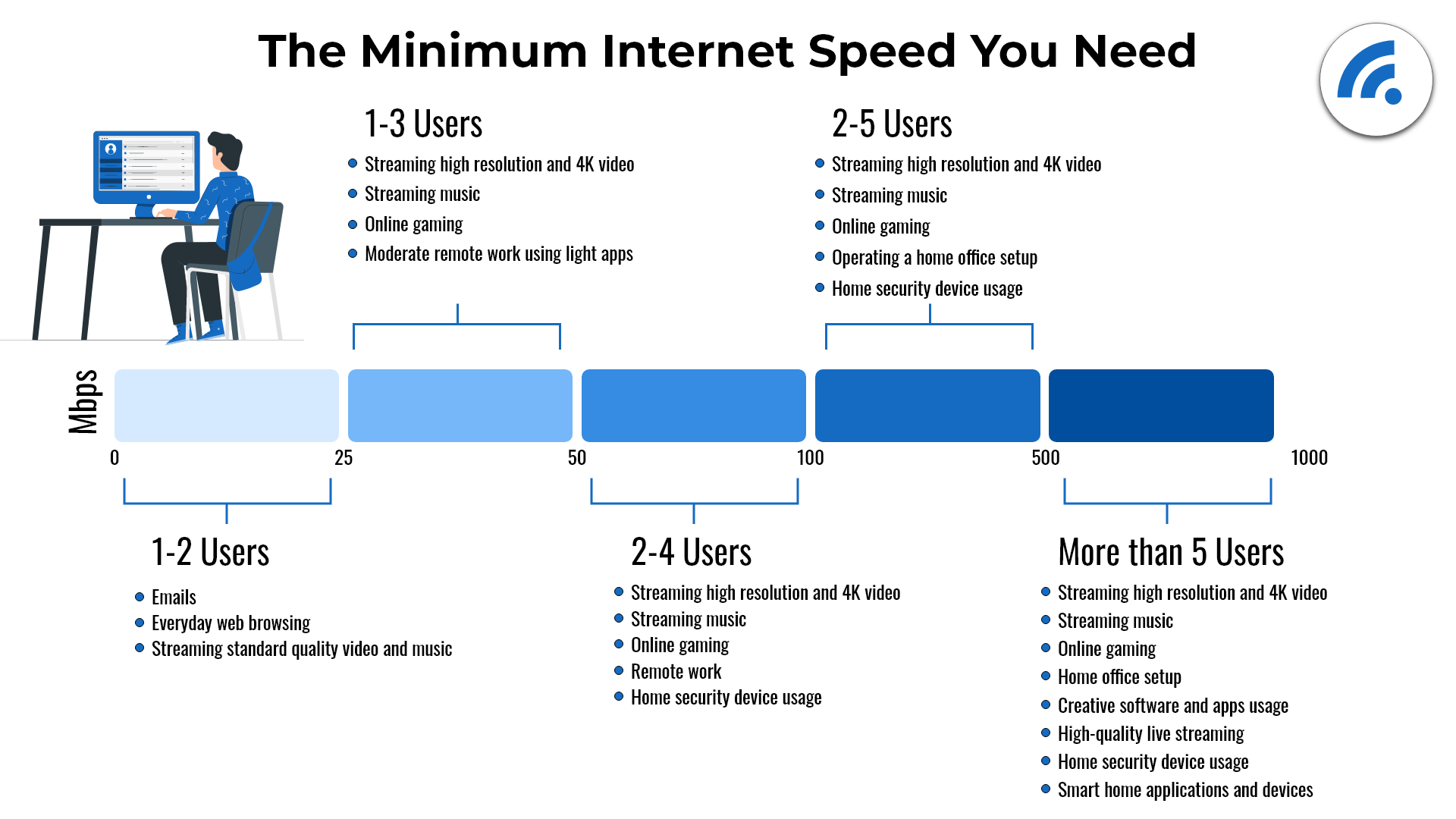 Minimum internet speed required for each activity based on the number of users