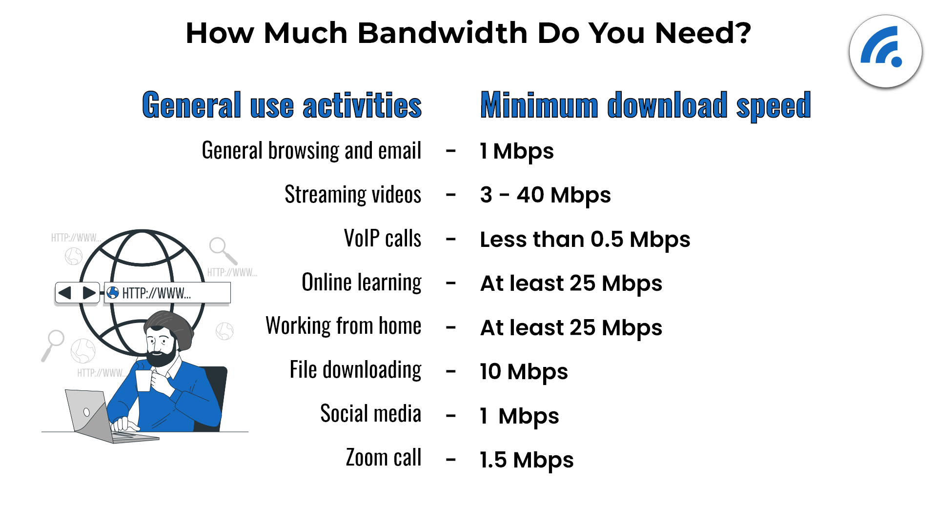 How much bandwidths are needed for general use activities