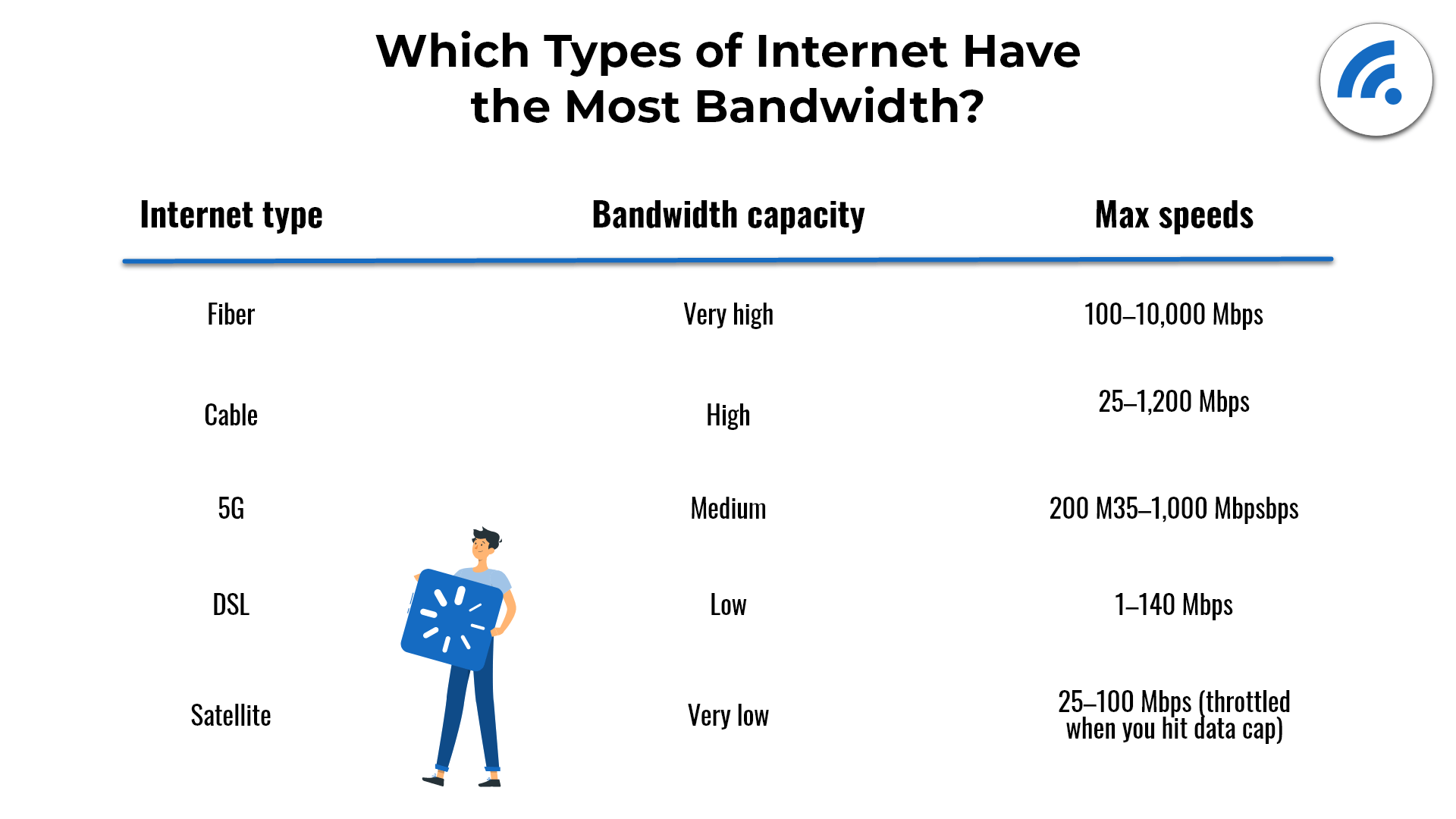 Types of internet with the most bandwidth