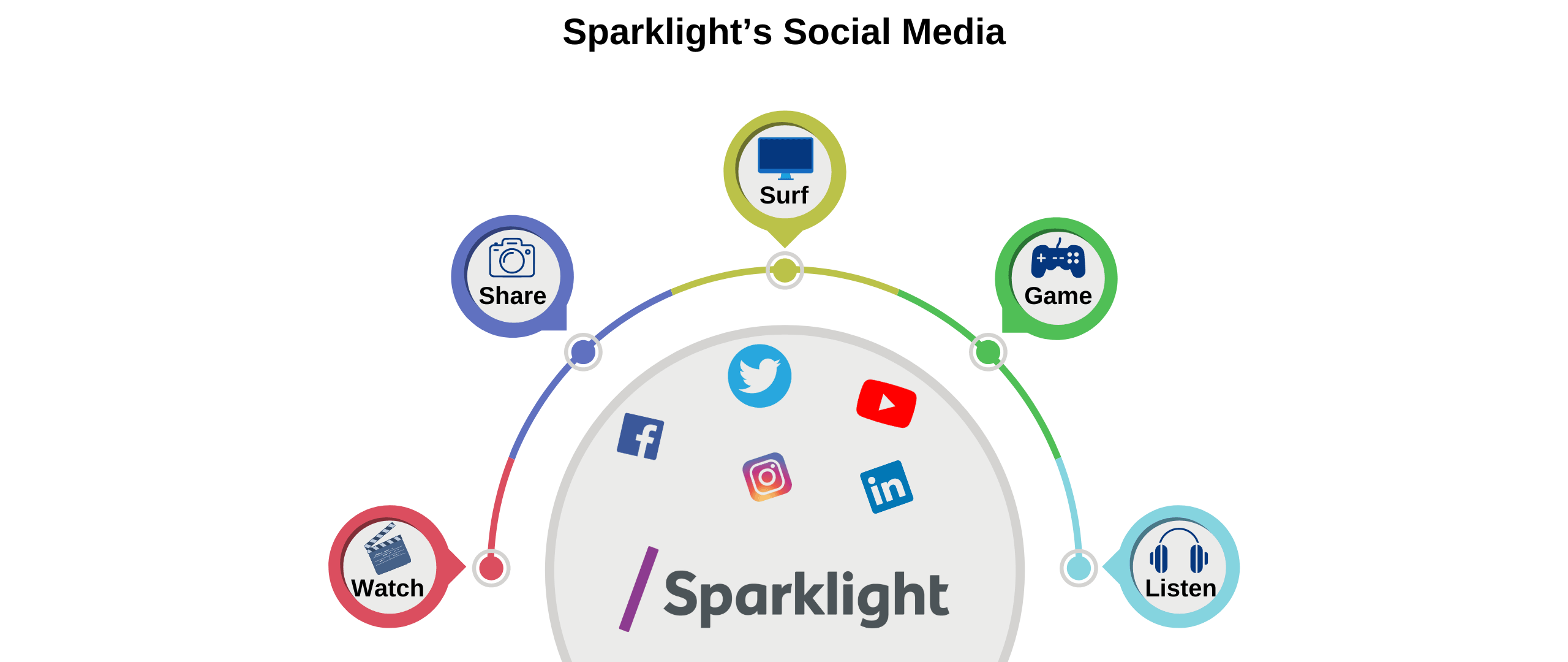 Sparklight's social media platforms