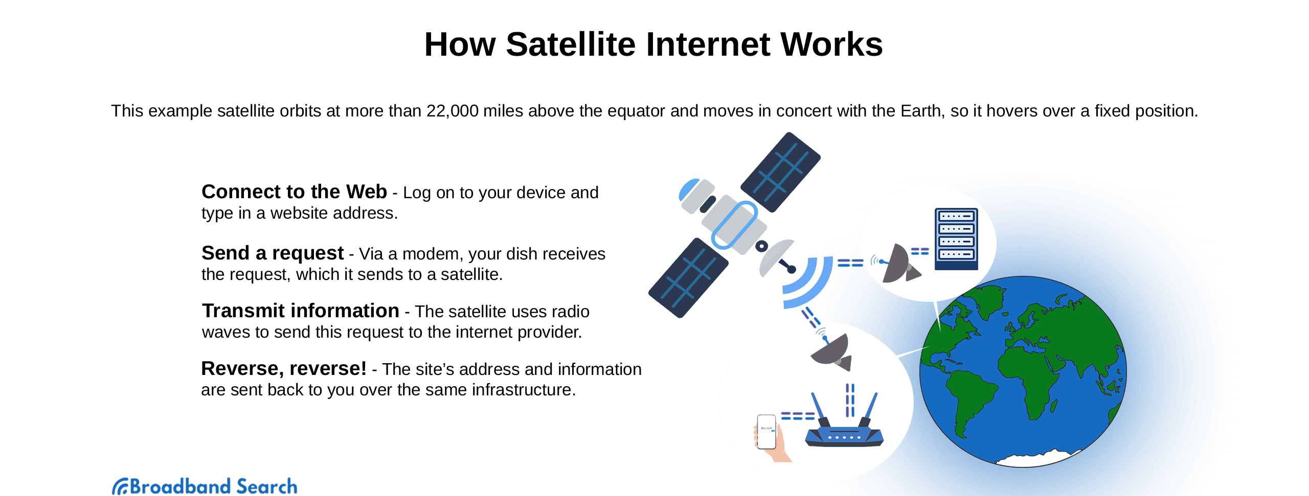How satellite internet works