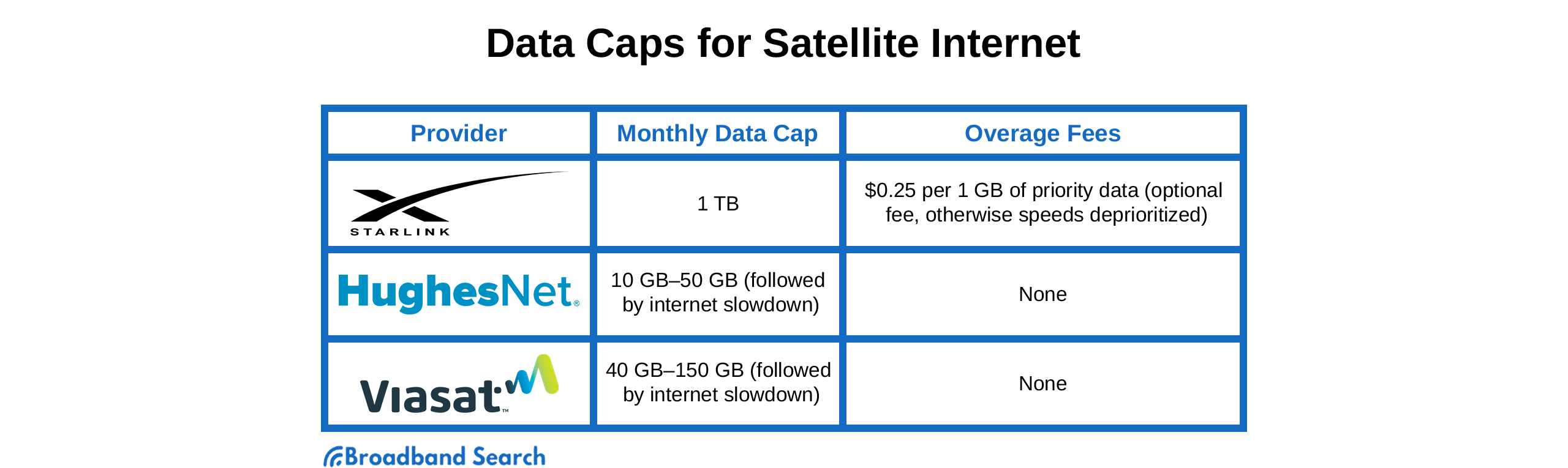Data caps for satellite internet