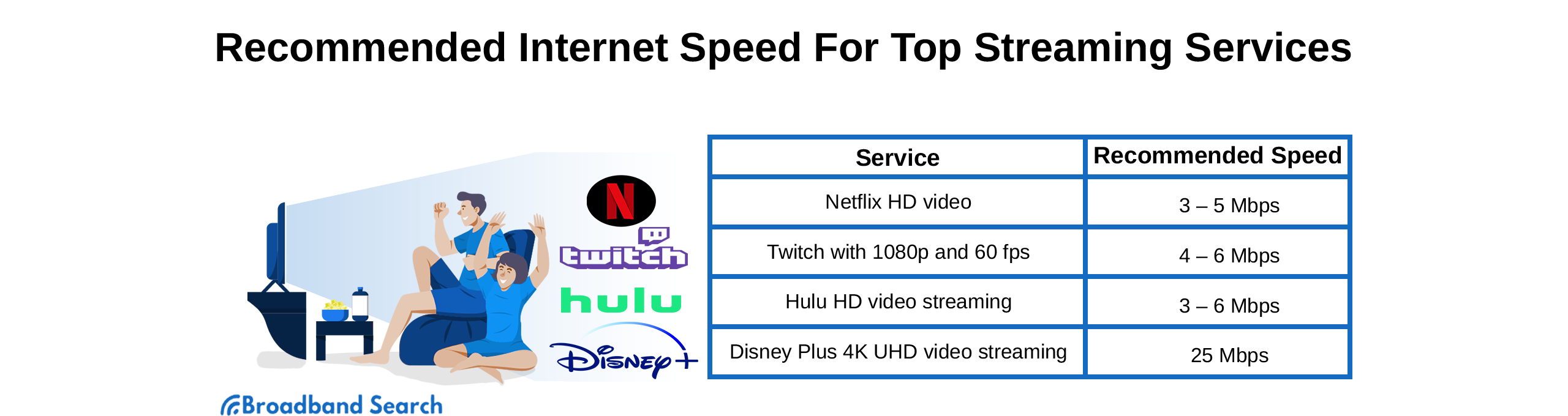 Recommended internet speed for top streaming services