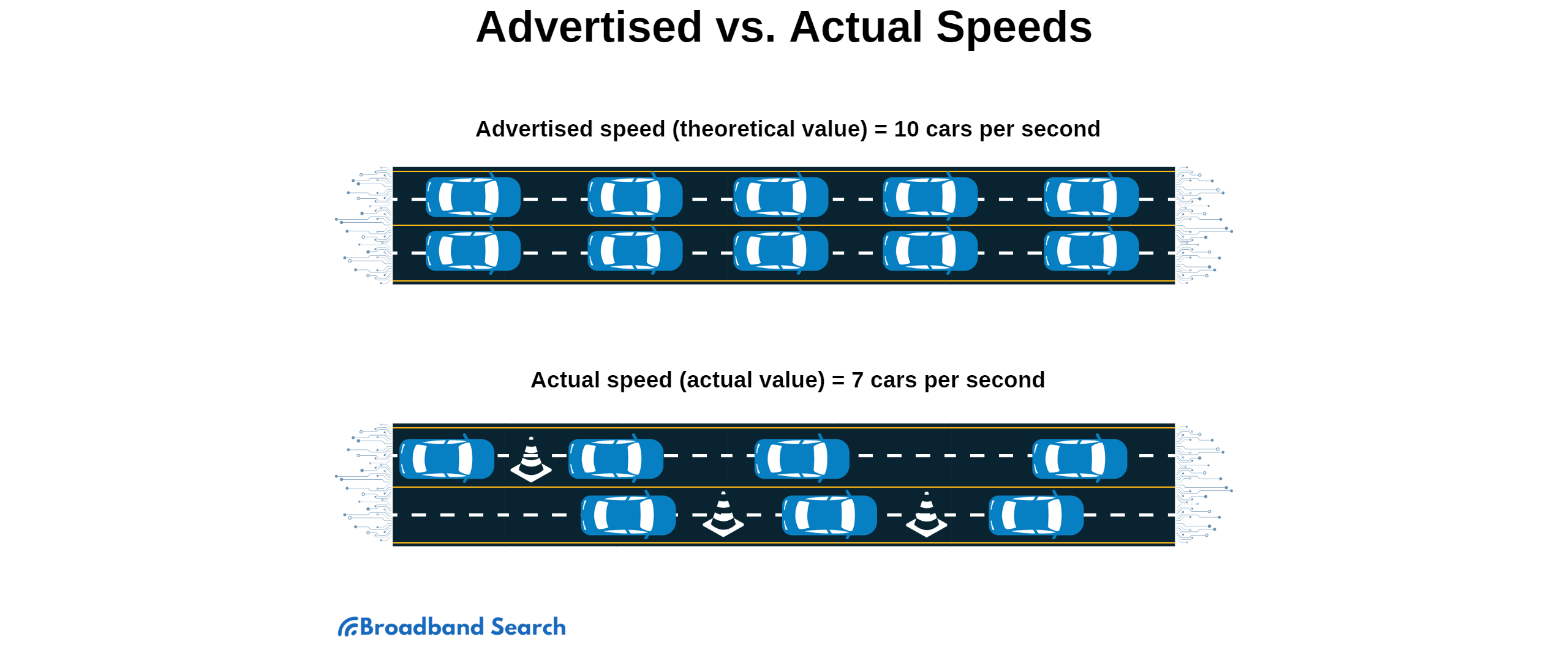 Advertised vs. Actual speed analogy using traffic lanes