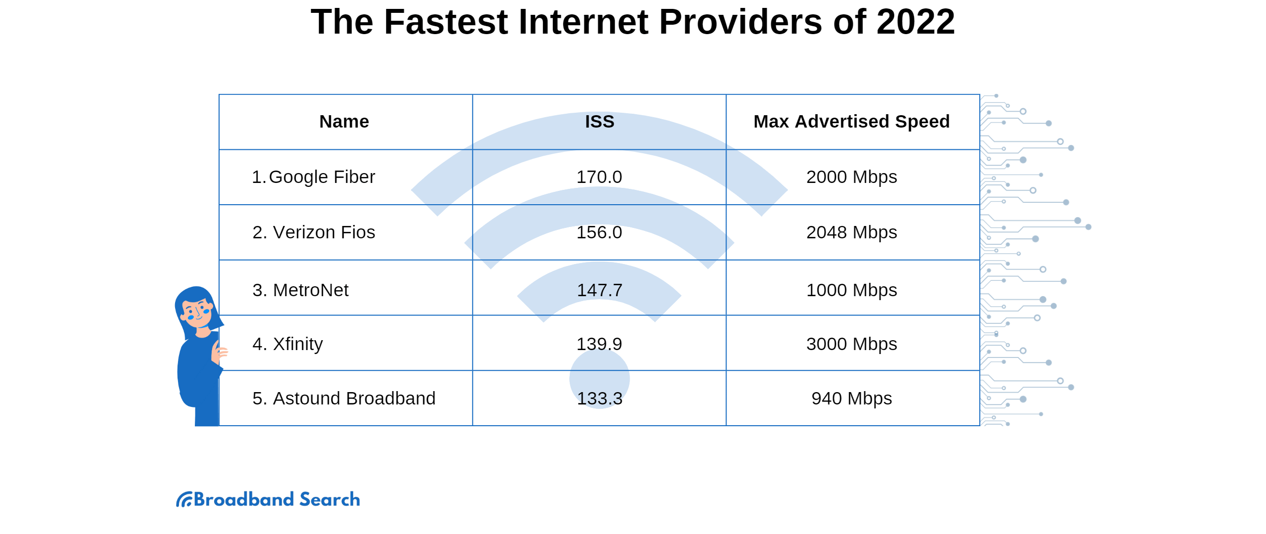 a-guide-to-the-fastest-internet-providers-of-2022-broadbandsearch