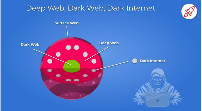 Everything You Need To Know About The Dark Web in 2022