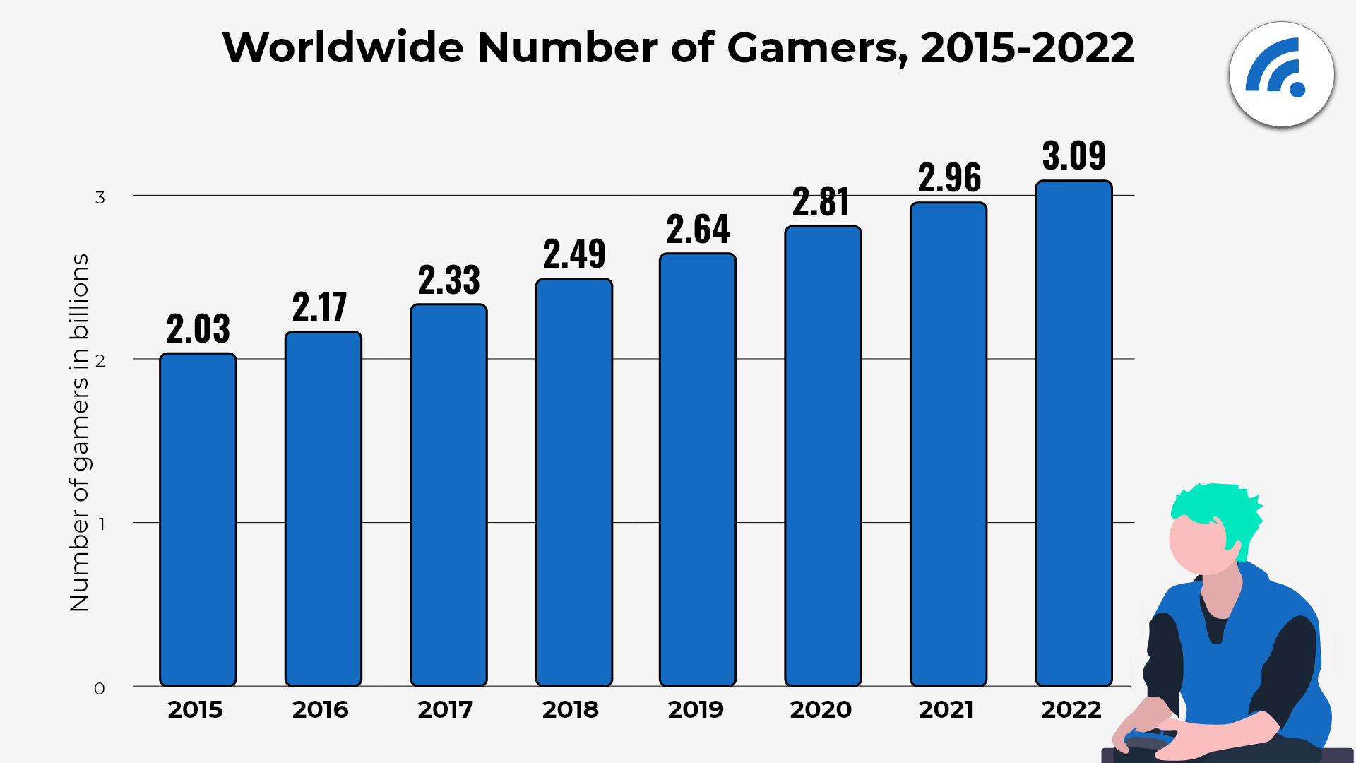 Online Gaming Statistics: 17 Facts that Will Blow You Away