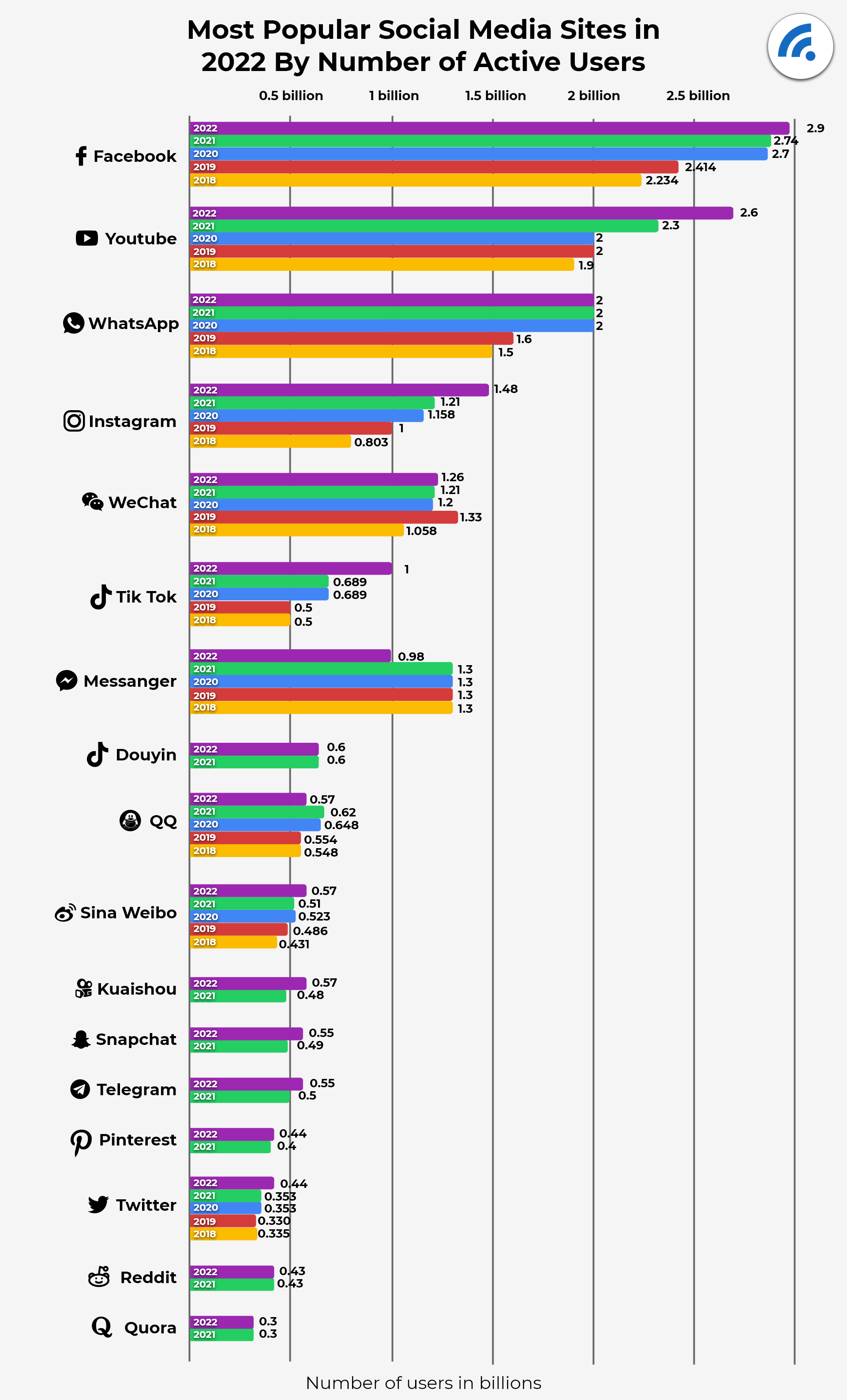 The Most Popular Social Networking Sites in 2022 BroadbandSearch