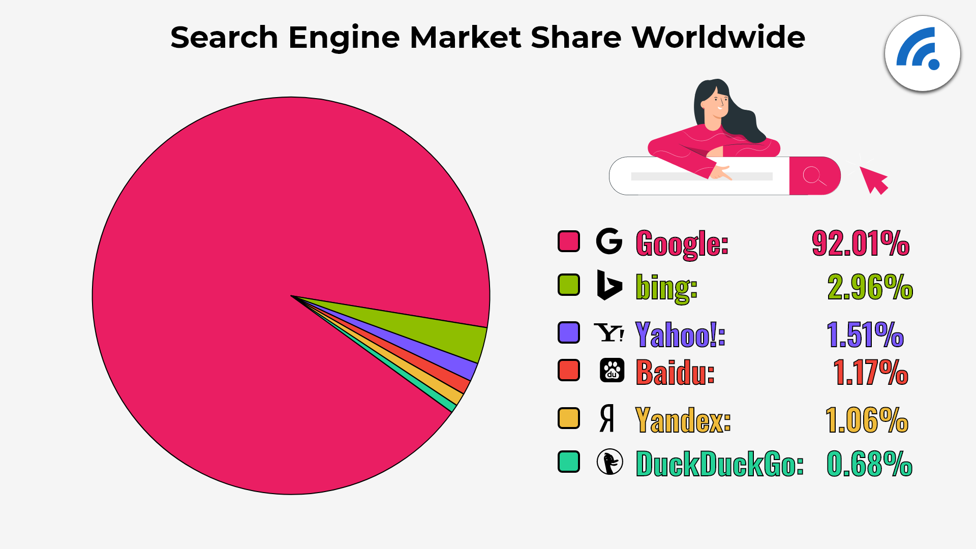 what-percentage-of-the-world-uses-google