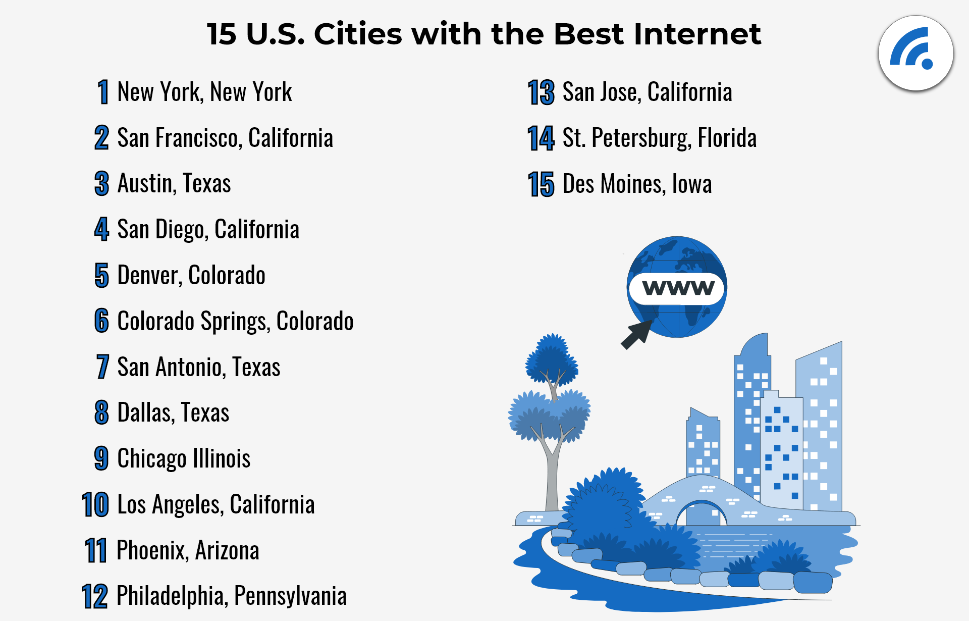 The 15 Cities in the United States with the Best Internet