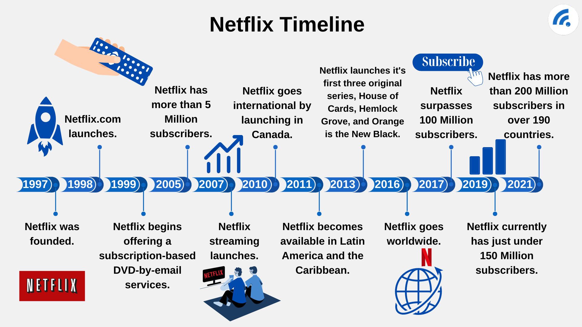 Netflix History Timeline - Bank2home.com