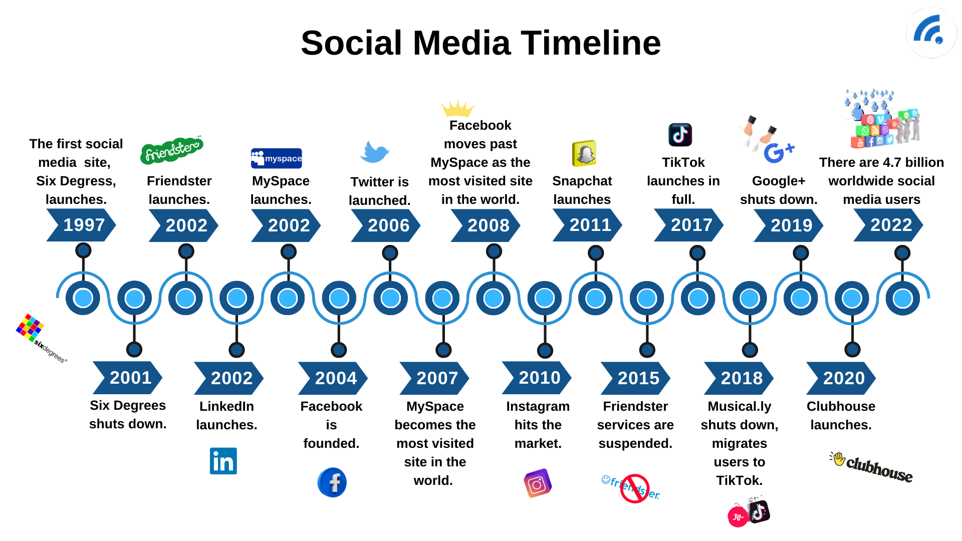 History of Social Media (It's Younger Than You Think)