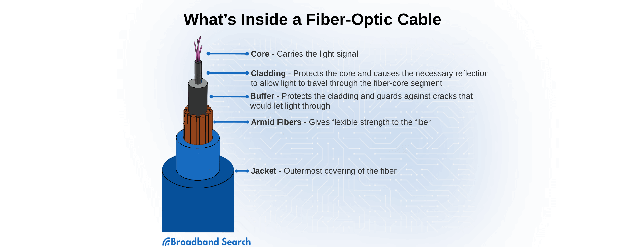 What's inside a fiber optic cable