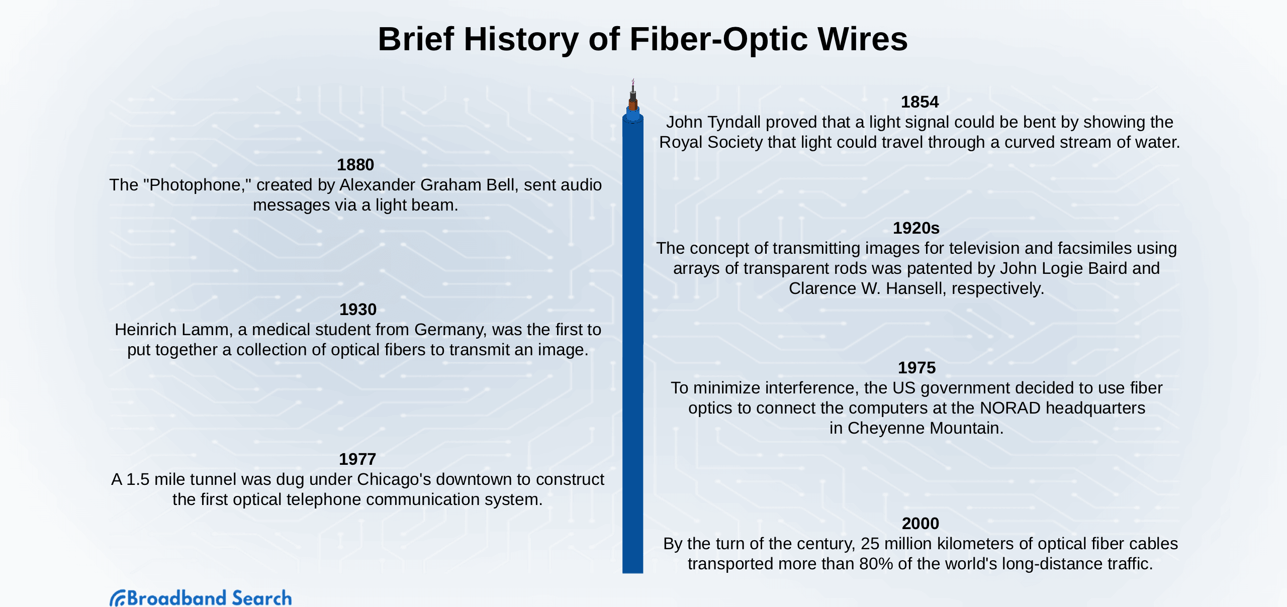 Brief history of fiber optic wires