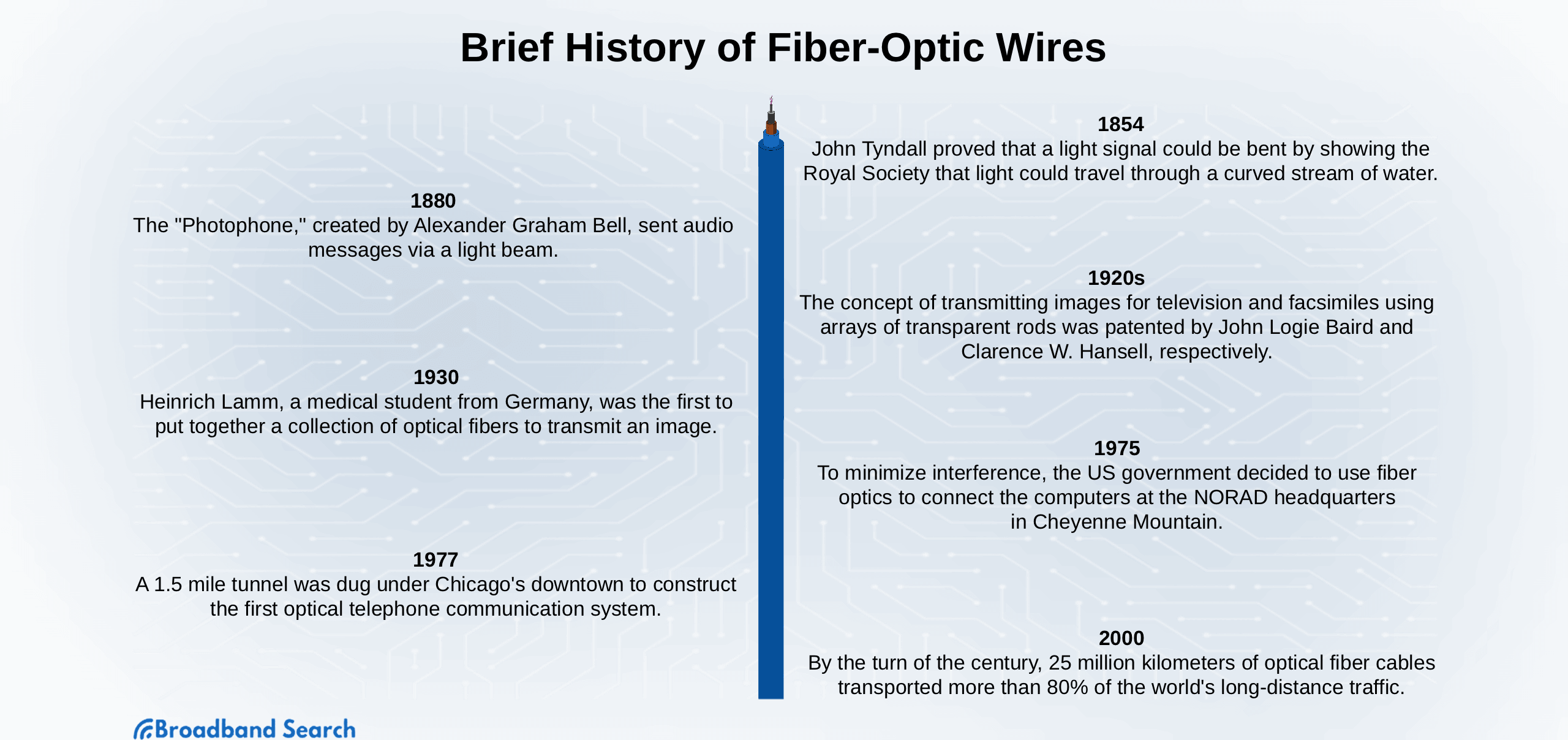 The Surprisingly Interesting History Of Fiber Optic Wire BroadbandSearch