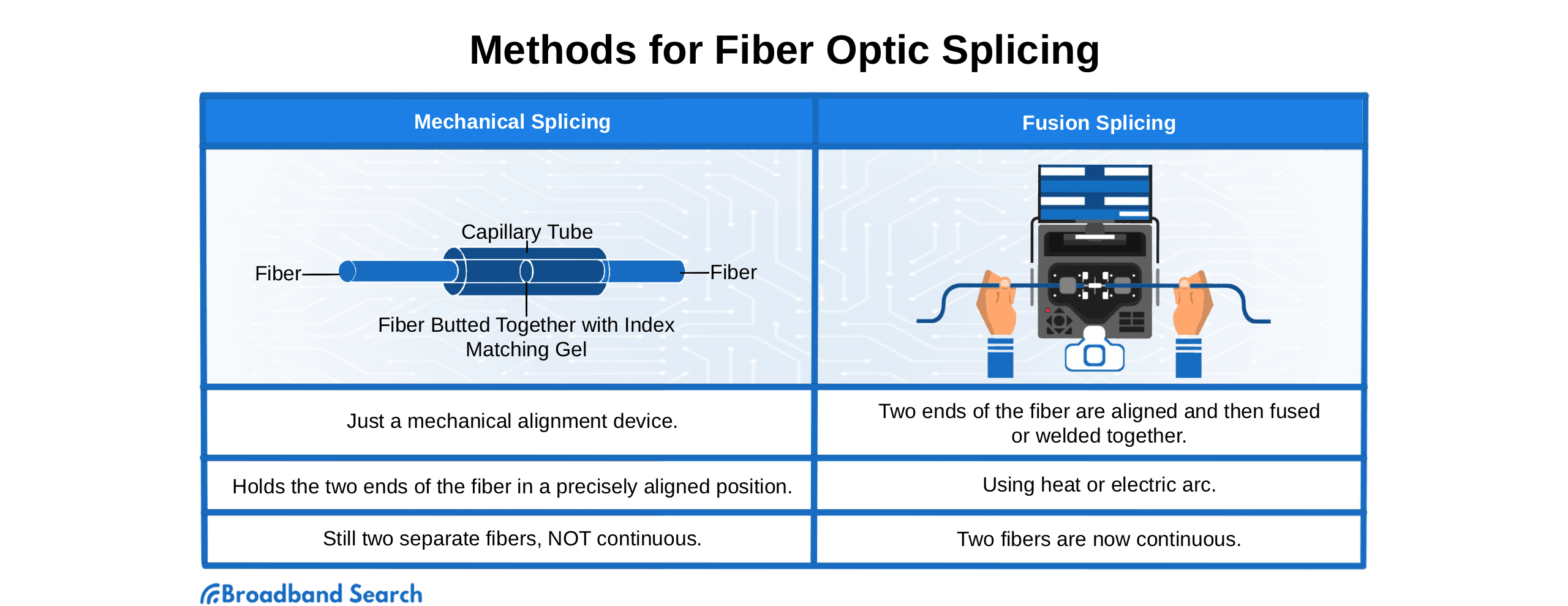 Methods of fiber optic splicing