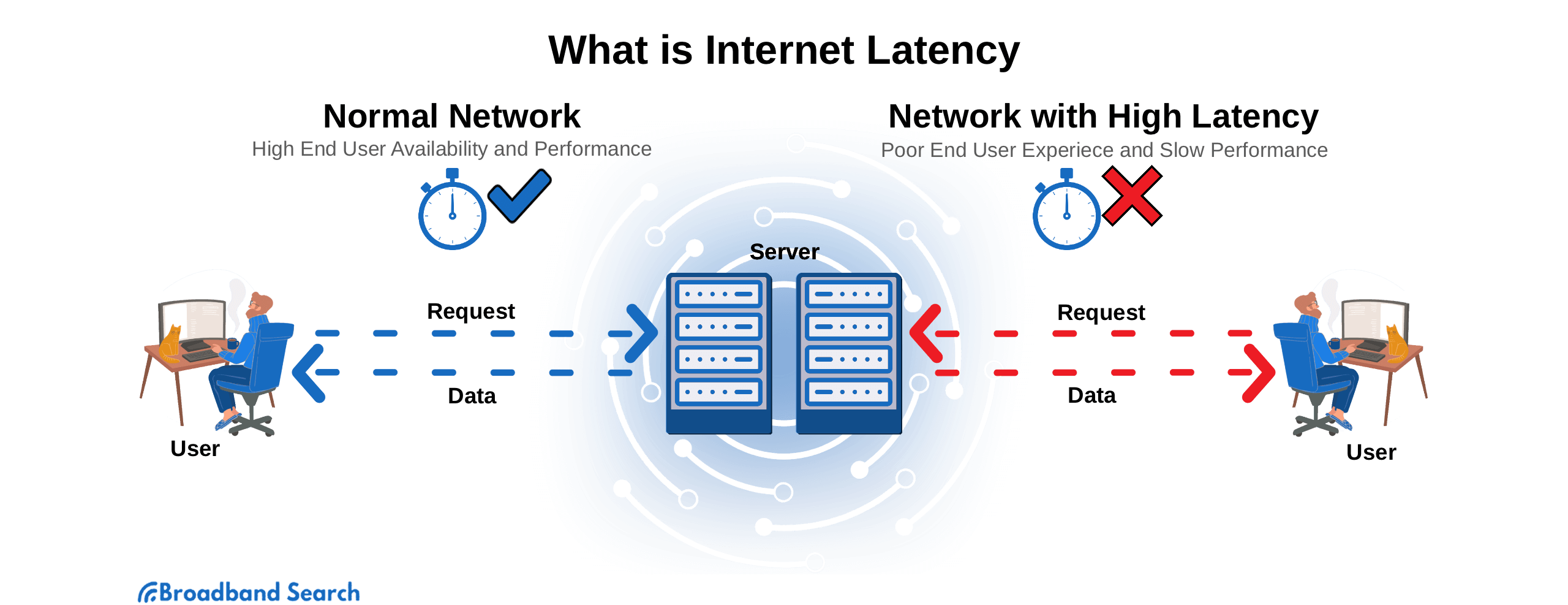 Signs Of High Internet Latency And How To Reduce It BroadbandSearch