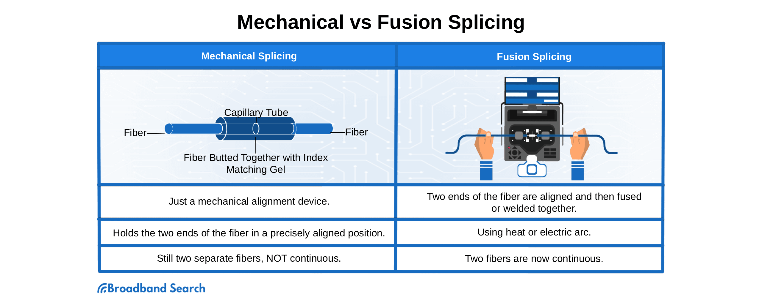 Mechanical vs Fusion Splicing