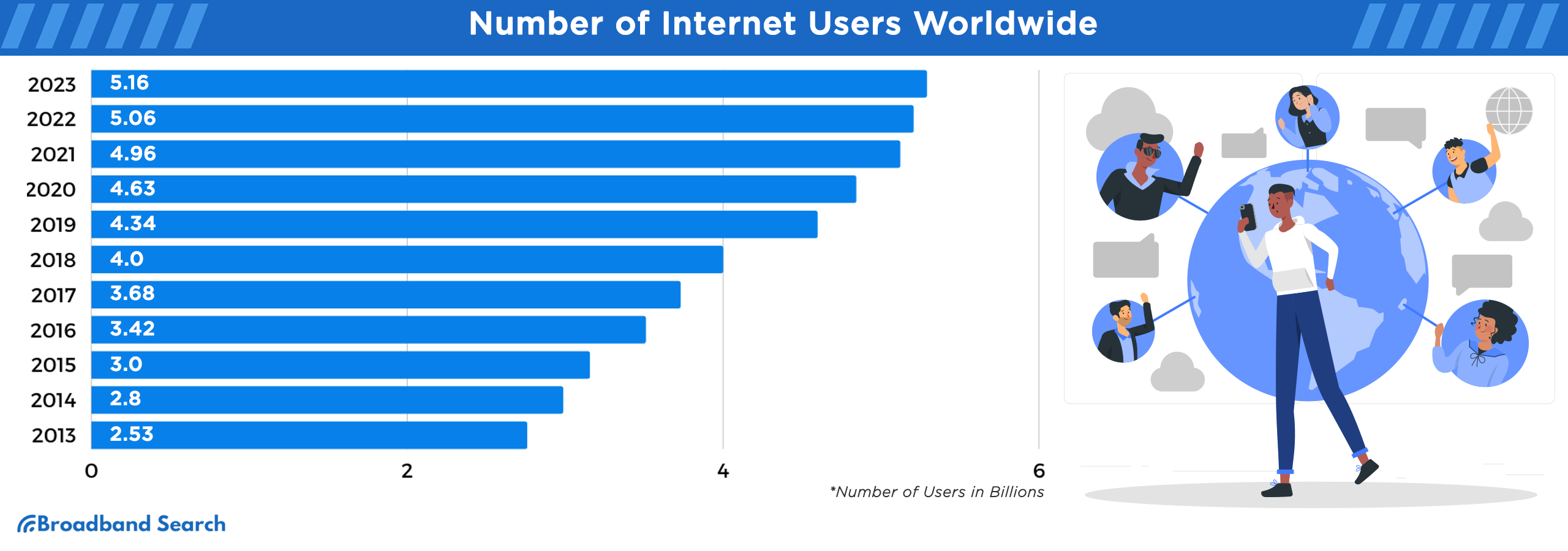 Number of Internet users worldwide