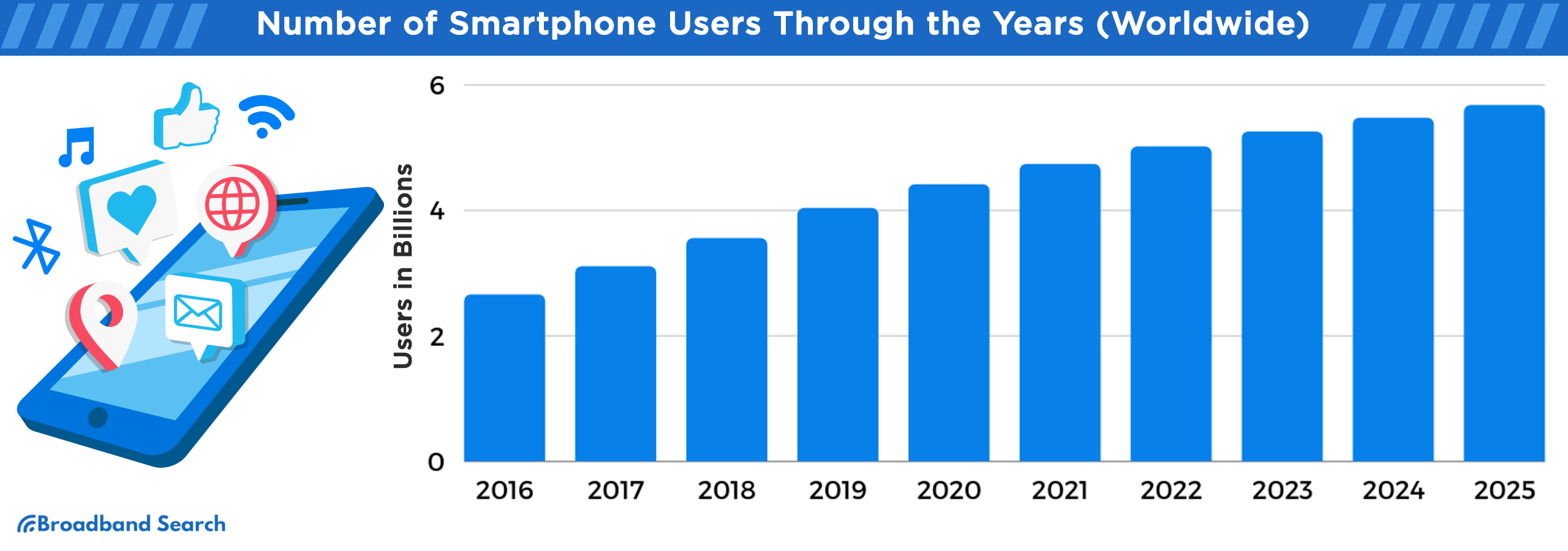 Number of Smartphone users through the years worldwide