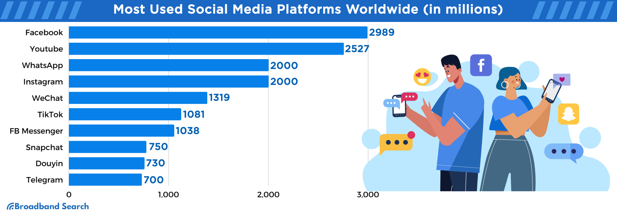 Most used social media platforms online. In millions