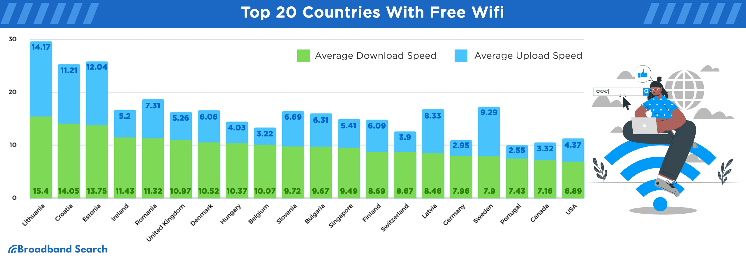 top 20 countries with free wifi