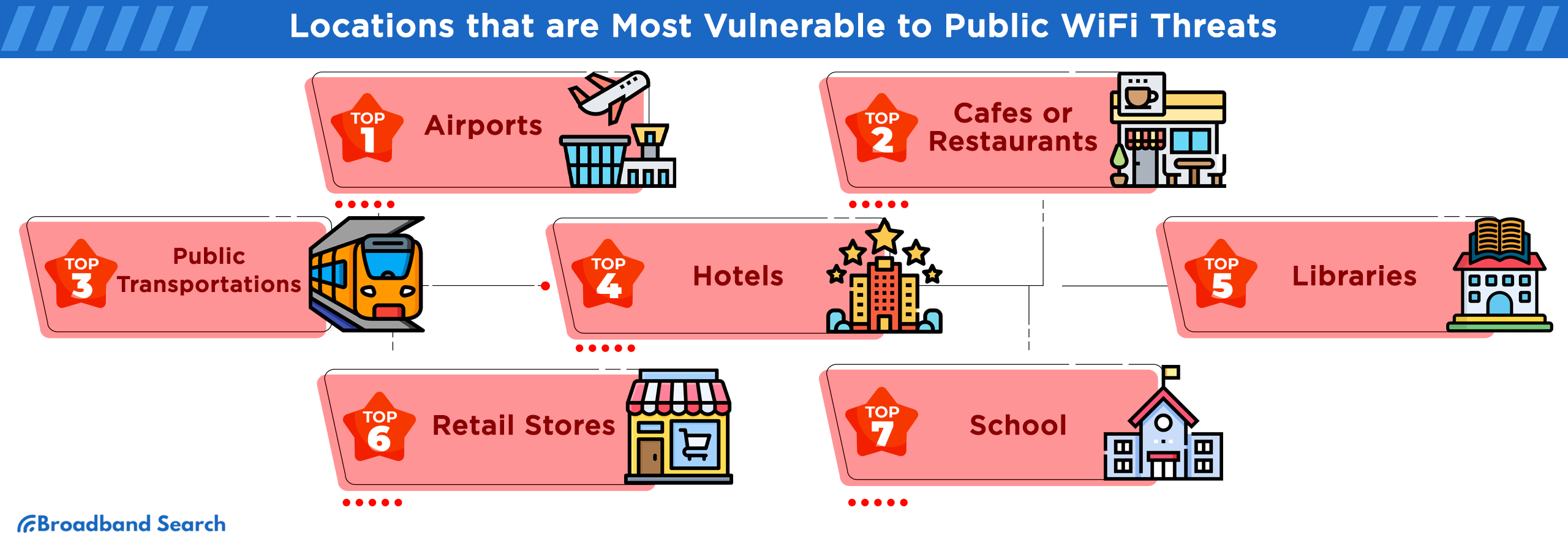 locations that are the most vulnerable to public wifi threats