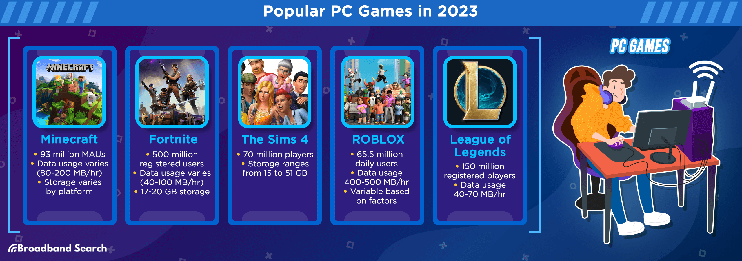 User count and data usage on popular PC games in 2023