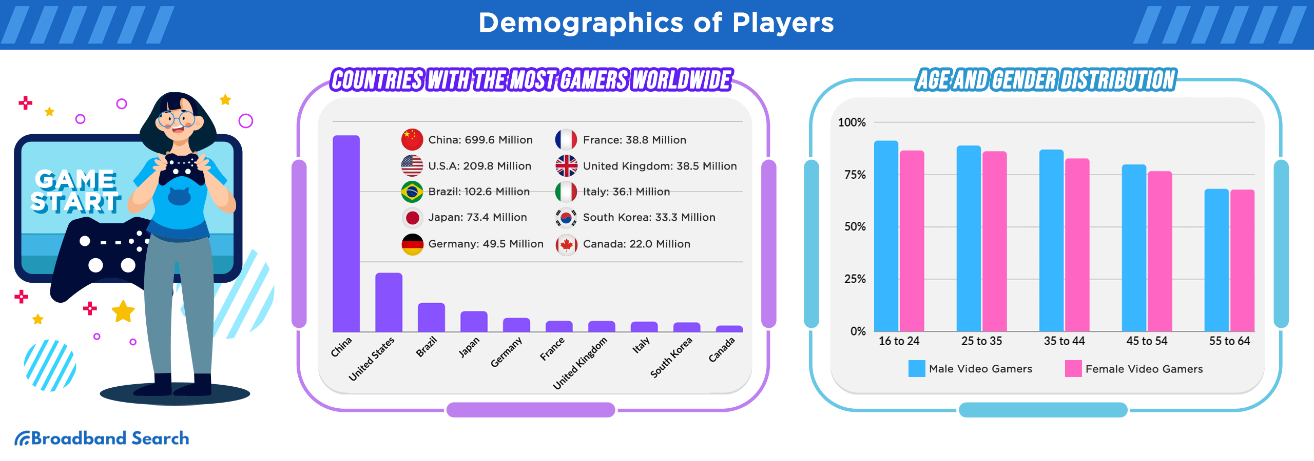 list of Countries with the most gamers worldwide and demographics of players on age and gender distribution