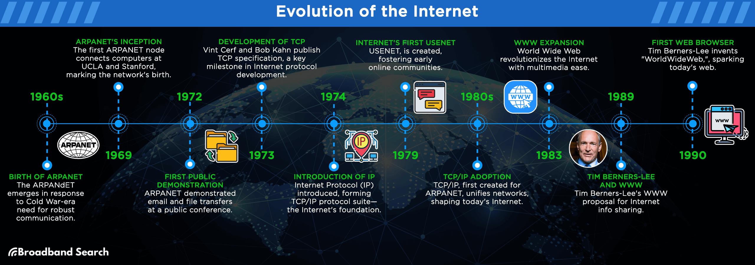 Evolution timeline of the internet