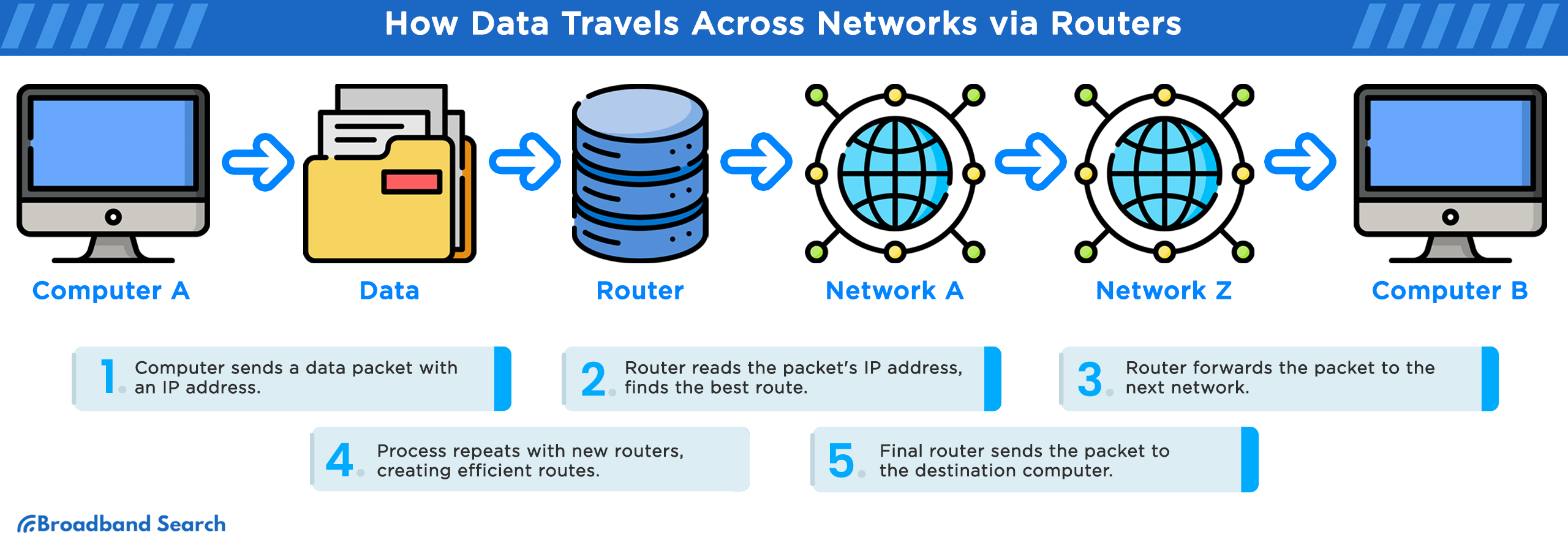 How data travels across networks via routers