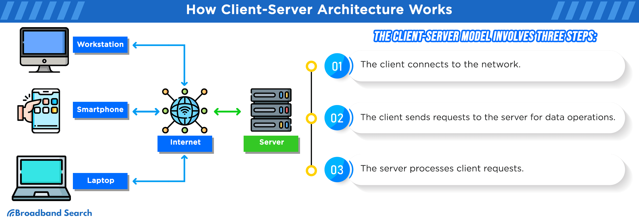 How Client-server architecture works