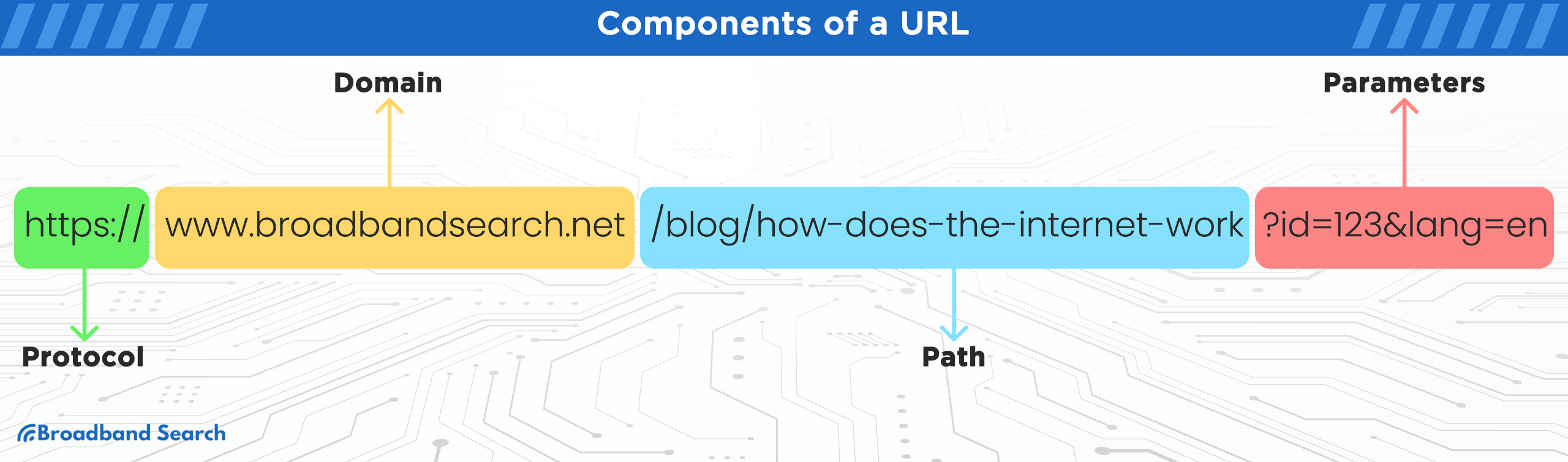 components of a URL