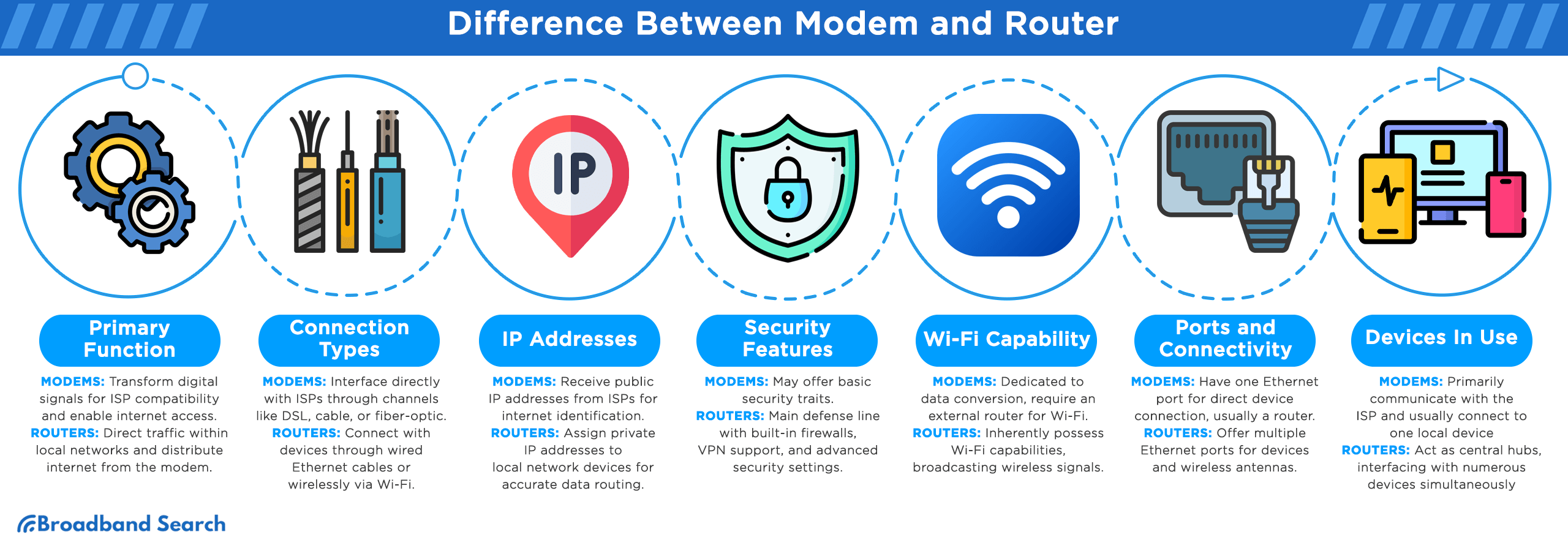 difference between a modem and router
