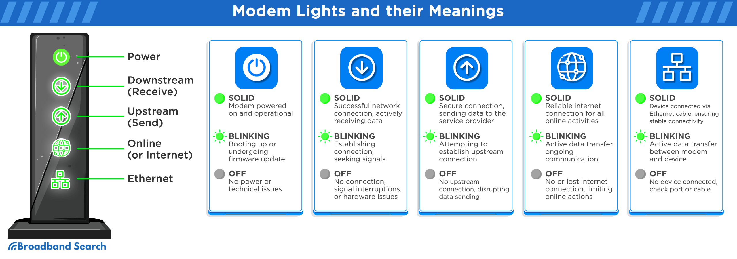 Modem lights and their meanings