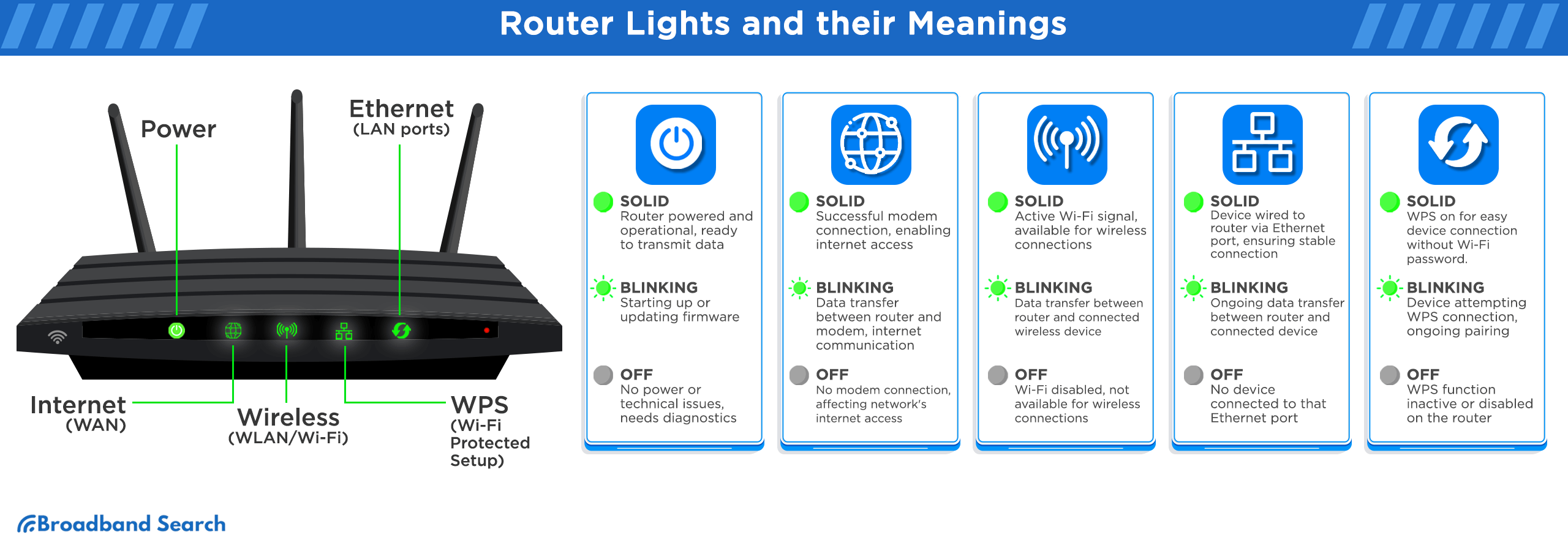 Router lights and their meanings