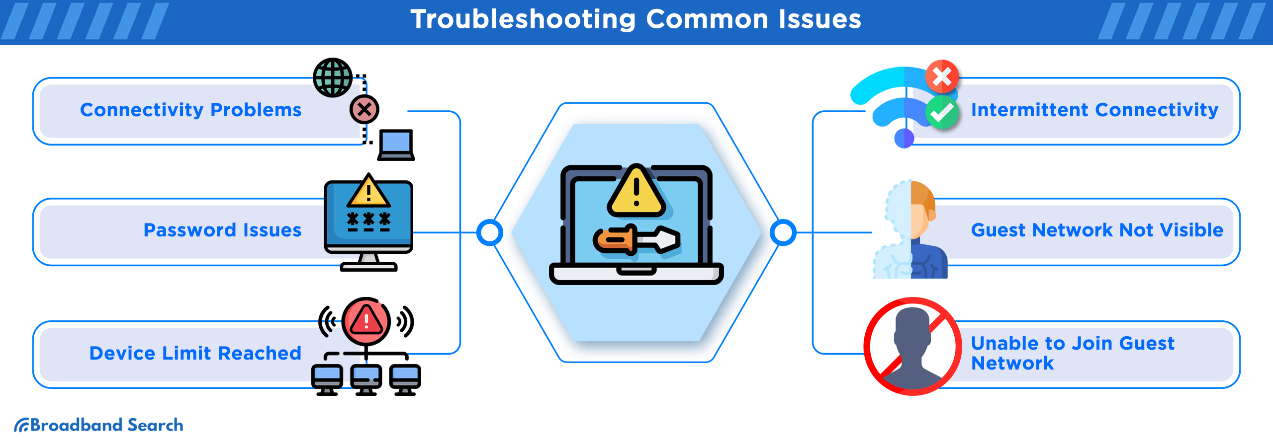 Common Issues experienced when dealing with guest wi-fi