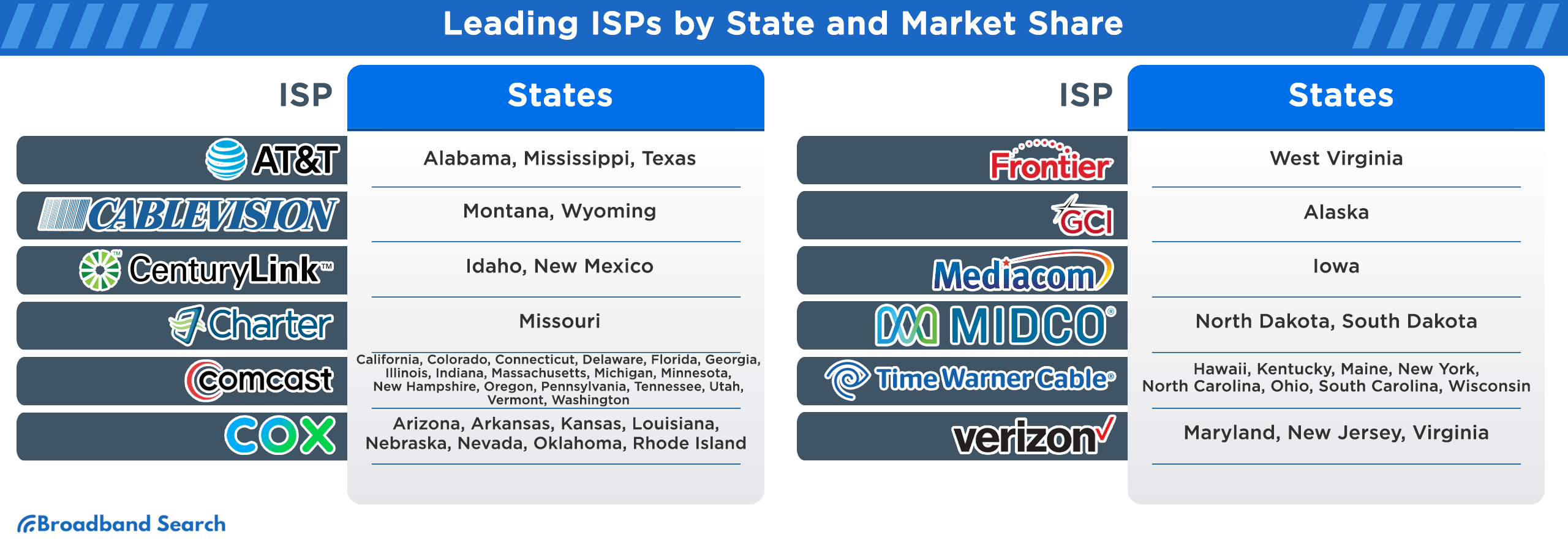 Leading ISPs by state and market share