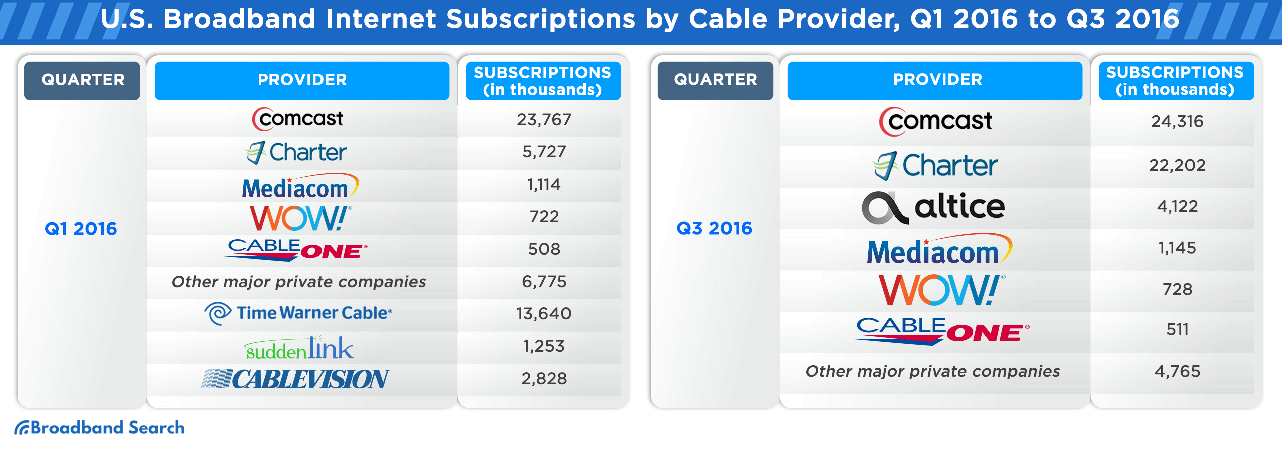 U.S. Broadband Internet Subscriptions by cable provider for quarters one to three of 2016