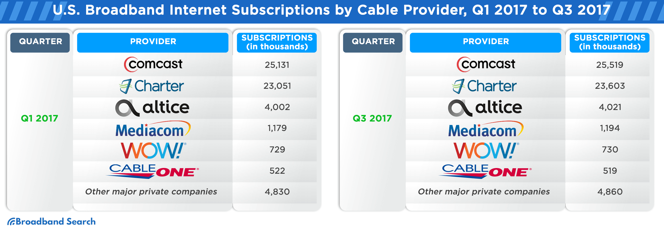 U.S. Broadband Internet Subscriptions by cable provider for quarters one to three of 2017