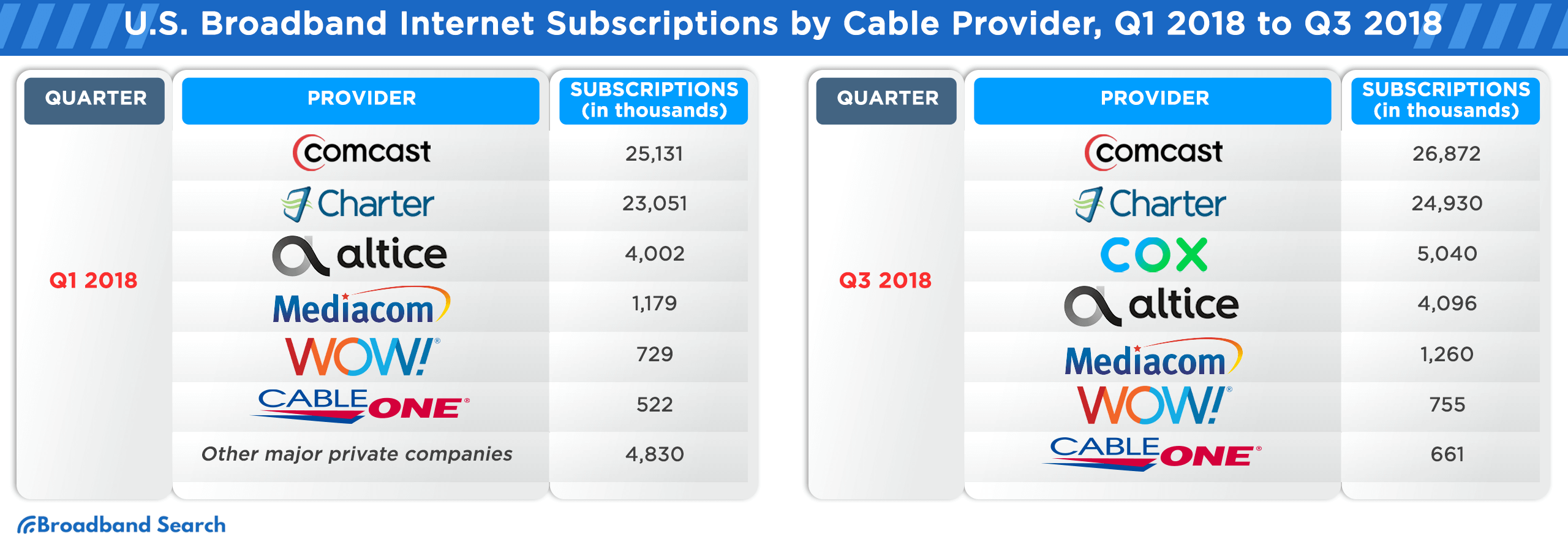 U.S. Broadband Internet Subscriptions by cable provider for quarters one to three of 2018