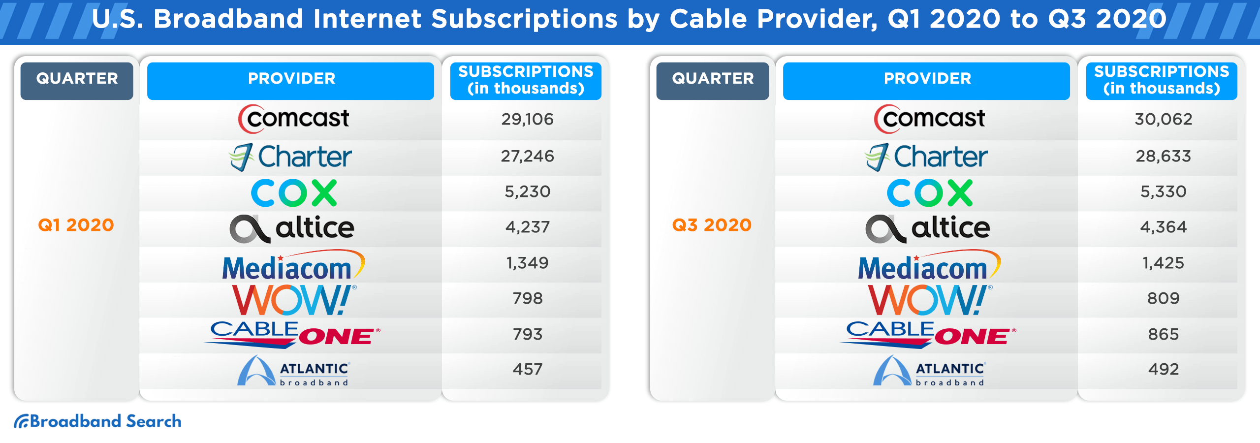 U.S. Broadband Internet Subscriptions by cable provider for quarter one to three of 2020