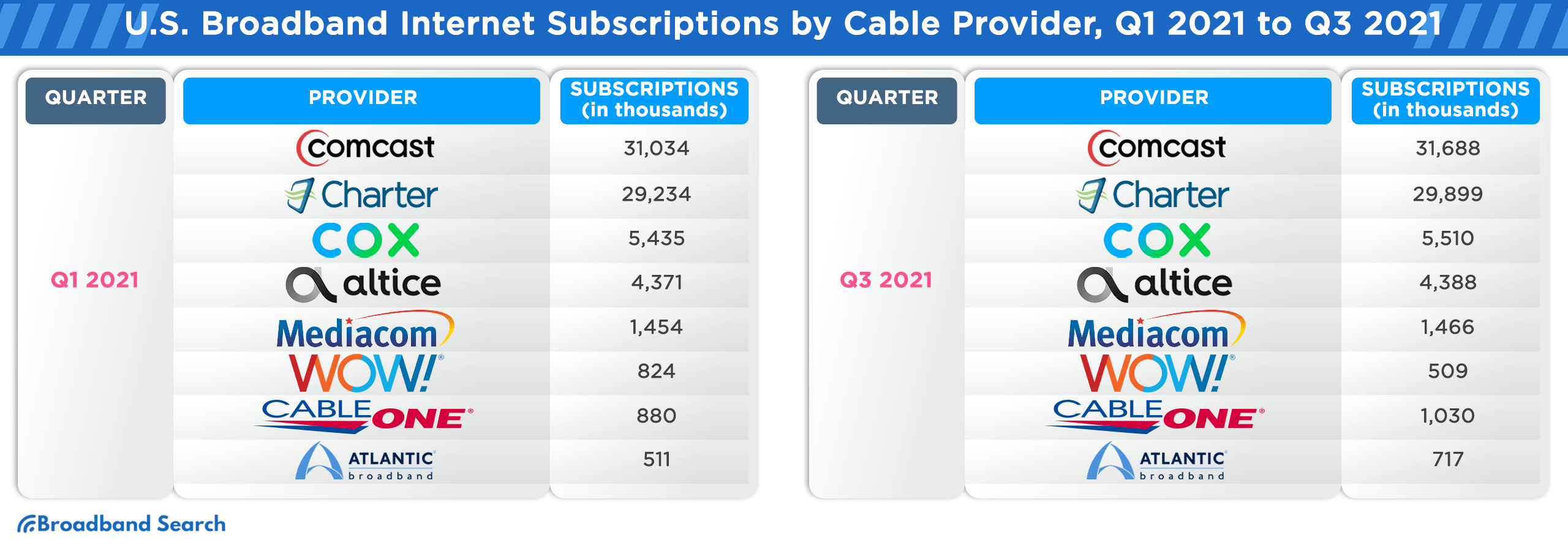 U.S. Broadband Internet Subscriptions by cable provider for quarter one to three of 2021